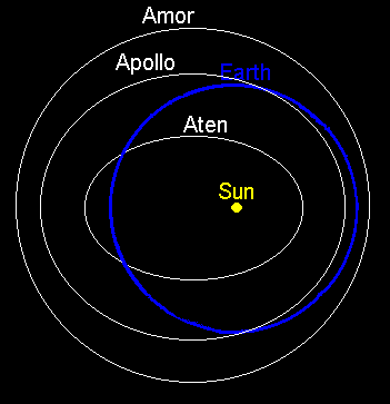 The orbits of Amor, Apollo and Aten NEAs compared to Earth's orbit
