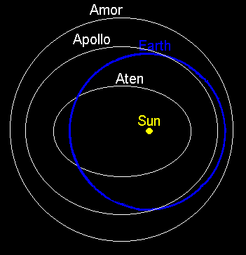 Apollo, Amor, and Aten Near Earth Asteroids