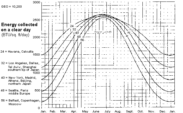 Absorption of sunlight by the atmosphere