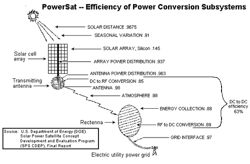 PowerSat -- Conversion Efficiency of Subsystems
