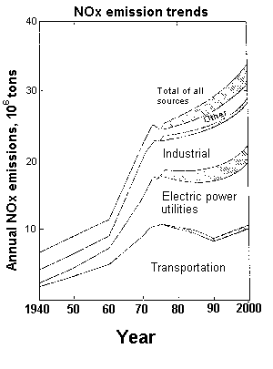 Nitrogen oxide emission trends