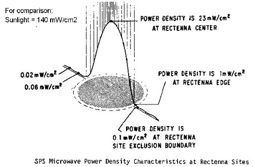 Rectenna beam energy density