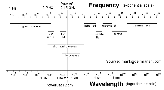 The electromagnet spectrum and the SPS beam